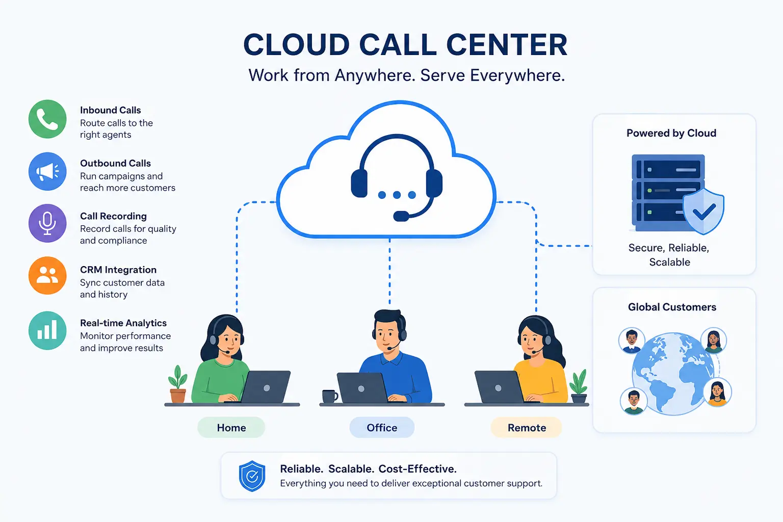 Remote customer support agents using laptops and headsets connected to a cloud communication system